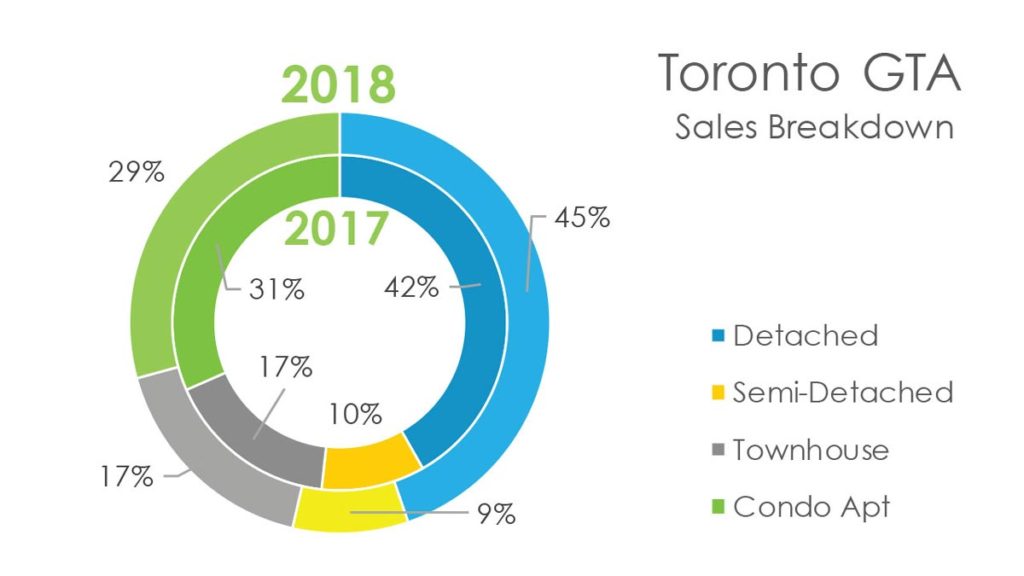 Обзор Рынка Недвижимости Торонто Август 2018 Andrei Peresunko Realtor