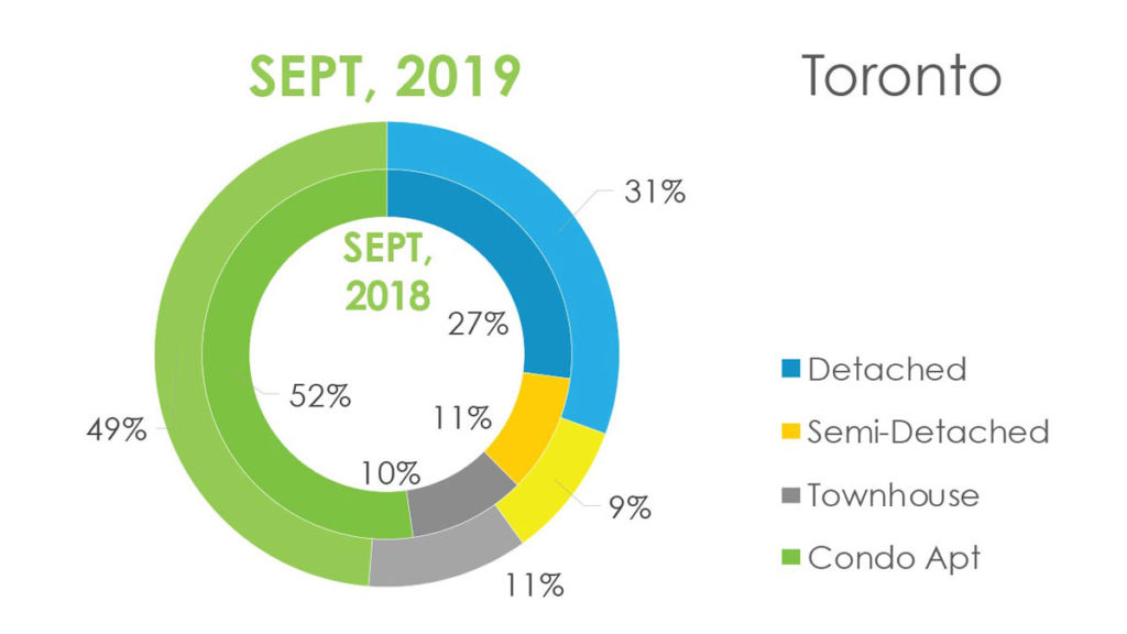 Обзор Рынка Недвижимости Торонто Сентябрь 2019 Andrei Peresunko Realtor