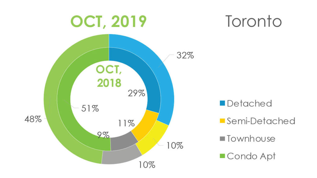 Обзор Рынка Недвижимости Торонто Октябрь 2019 Andrei Peresunko Realtor