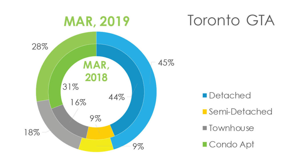 Обзор Рынка Недвижимости Торонто Март 2019 Andrei Peresunko Realtor