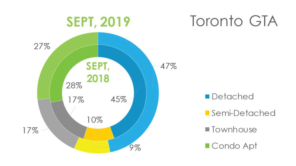 Обзор Рынка Недвижимости Торонто Сентябрь 2019 Andrei Peresunko Realtor