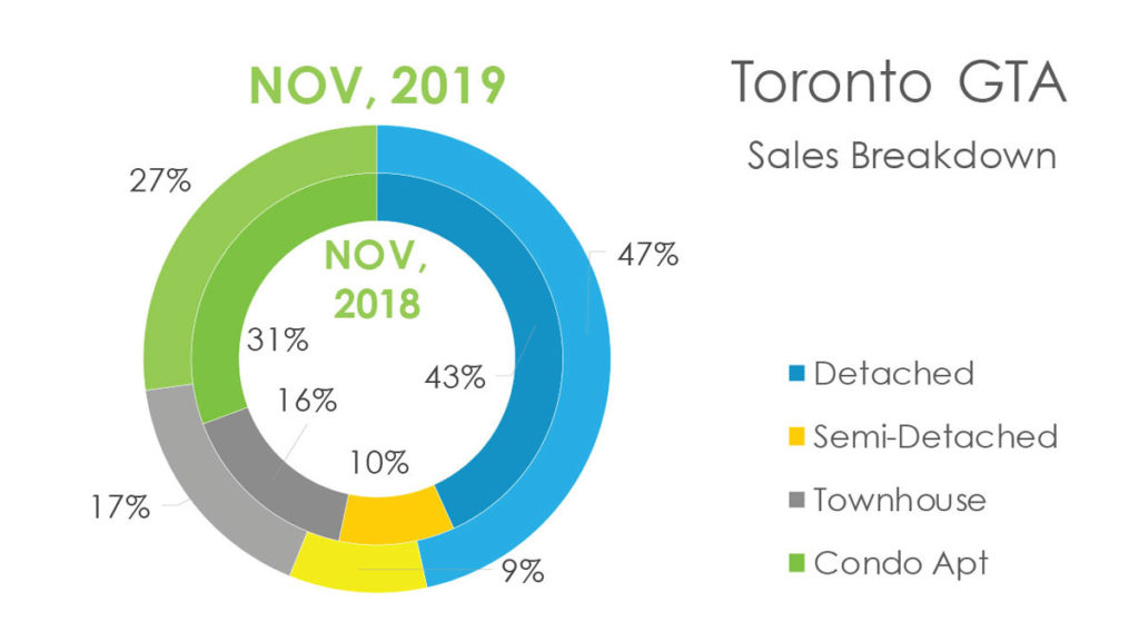 Обзор Рынка Недвижимости Торонто Ноябрь 2019 Andrei Peresunko Realtor