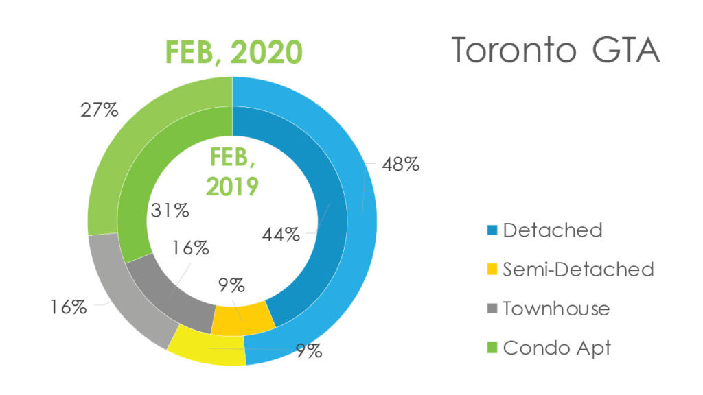 Недвижимость Торонто Февраль 2020 Andrei Peresunko Realtor Toronto