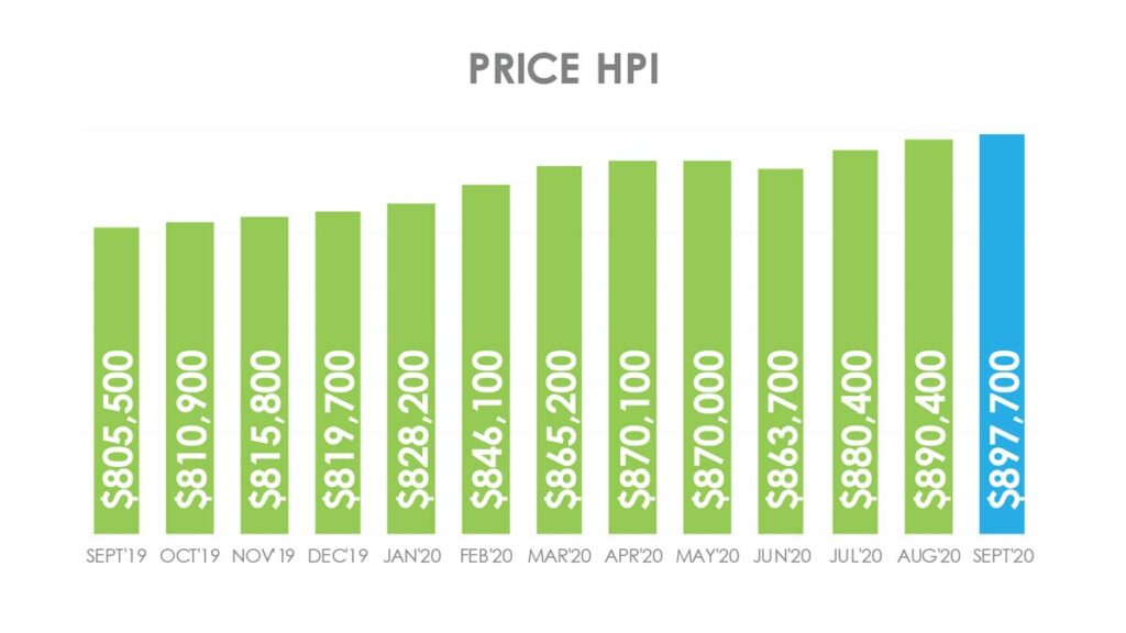 Цена Недвижимости в Торонто GTA по индексу HPI Сентябрь 2020 Andrei Peresunko Realtor Toronto