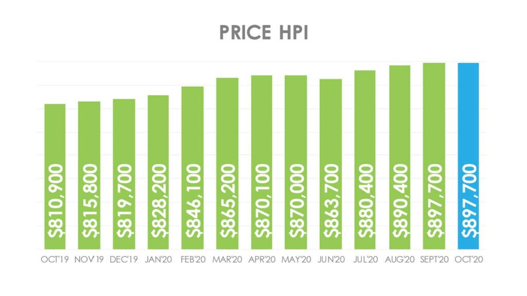 Цена Недвижимости в Торонто GTA по индексу HPI Октябрь 2020 Andrei Peresunko Realtor Toronto