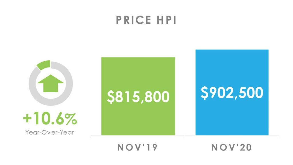 Цена Недвижимости в Торонто GTA по индексу HPI Ноябрь 2020 Andrei Peresunko Realtor Toronto