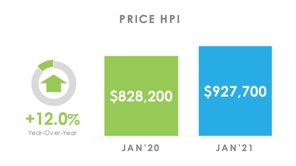 Цена Недвижимости в Торонто GTA по индексу HPI Январь 2021 Andrei Peresunko Realtor Toronto