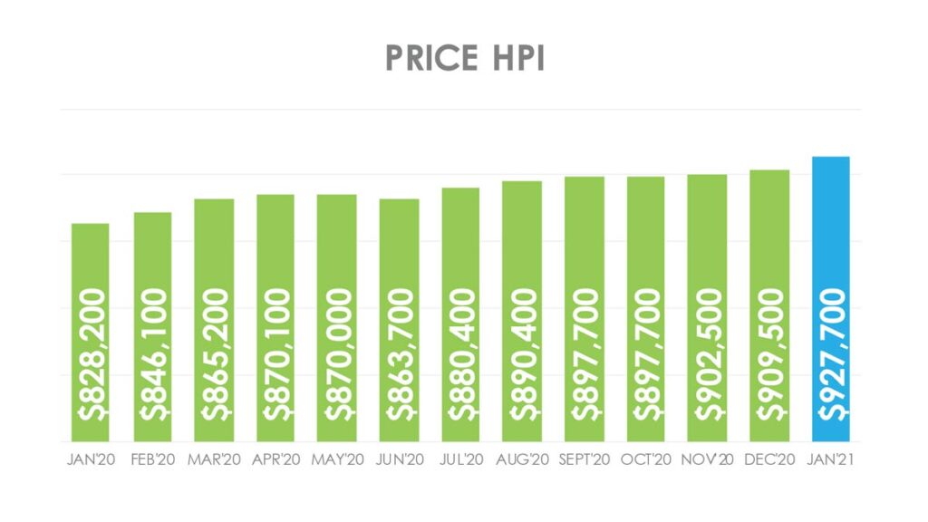 Цена Недвижимости в Торонто GTA по индексу HPI Январь 2021 Andrei Peresunko Realtor Toronto