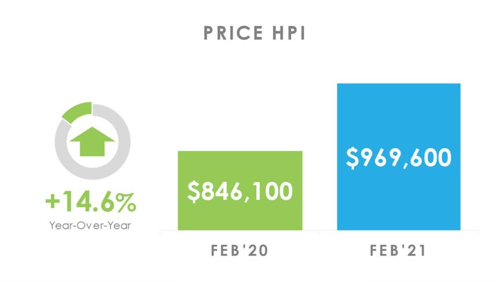 Цена Недвижимости в Торонто GTA по индексу HPI Февраль 2021 Andrei Peresunko Realtor Toronto