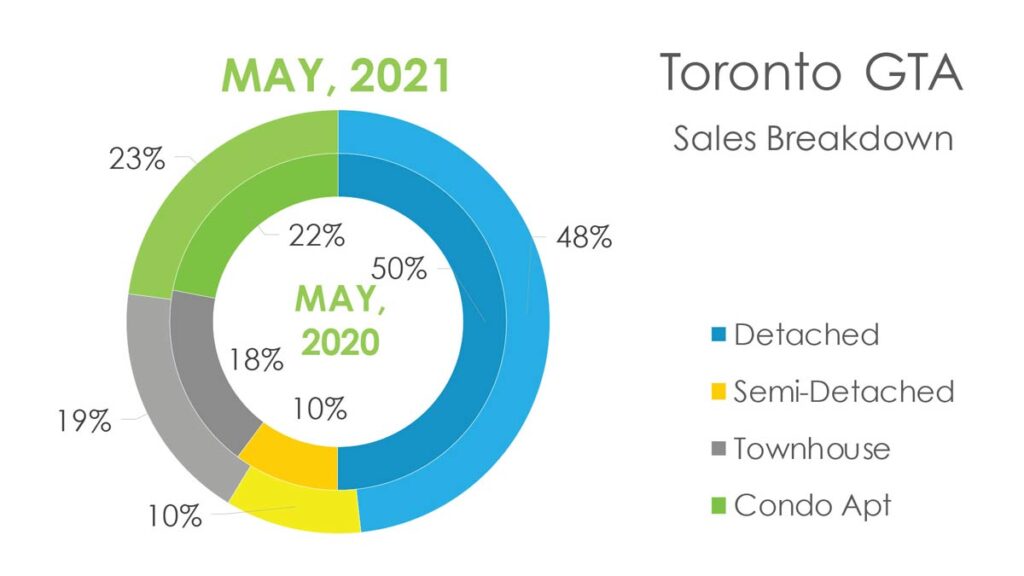 Структура Продаж Недвижимости в Торонто Май 2021 Andrei Peresunko Realtor Toronto