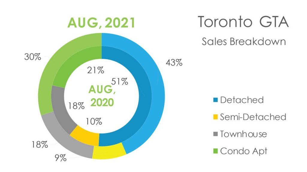 Структура Продаж Недвижимости в Торонто Август 2021 Andrei Peresunko Realtor Toronto