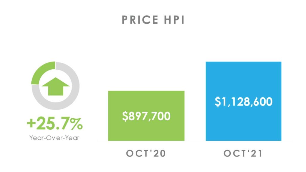Цена Недвижимости в Торонто GTA по индексу HPI Октябрь 2021 Andrei Peresunko Realtor Toronto