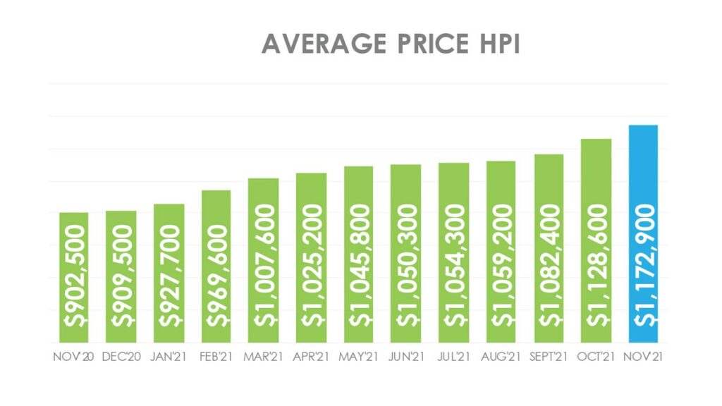 Цена Недвижимости в Торонто GTA по индексу HPI Ноябрь 2021 Andrei Peresunko Realtor Toronto