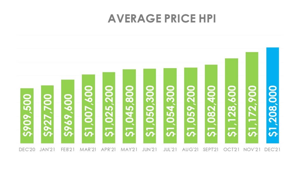 Цена Недвижимости в Торонто GTA по индексу HPI Декабрь 2021 Andrei Peresunko Realtor Toronto