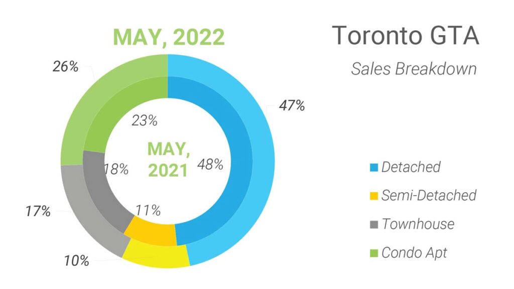Структура Продаж Недвижимости в Торонто Май 2022 Andrei Peresunko Realtor Toronto