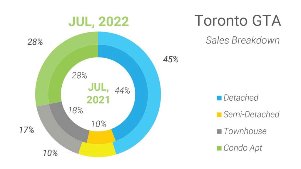 Структура Продаж Недвижимости в Торонто Июль 2022 Andrei Peresunko Realtor Toronto