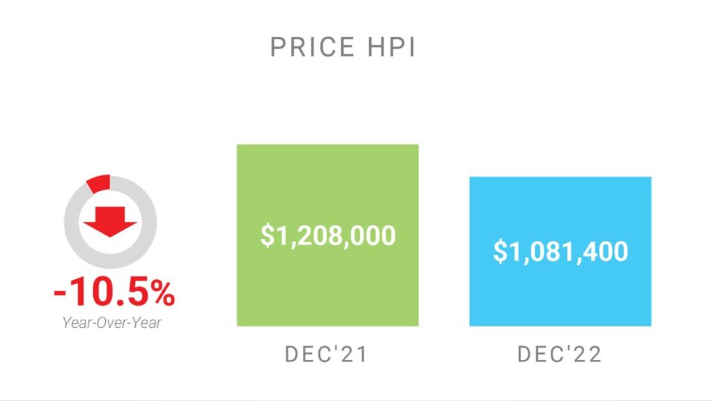 Цена Недвижимости в Торонто GTA по индексу HPI Декабрь 2022 Andrei Peresunko Realtor Toronto