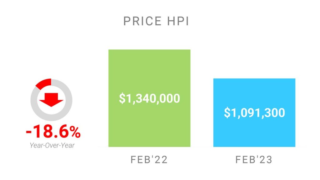 Цена Недвижимости в Торонто GTA по индексу HPI Февраль 2023 Andrei Peresunko Realtor Toronto