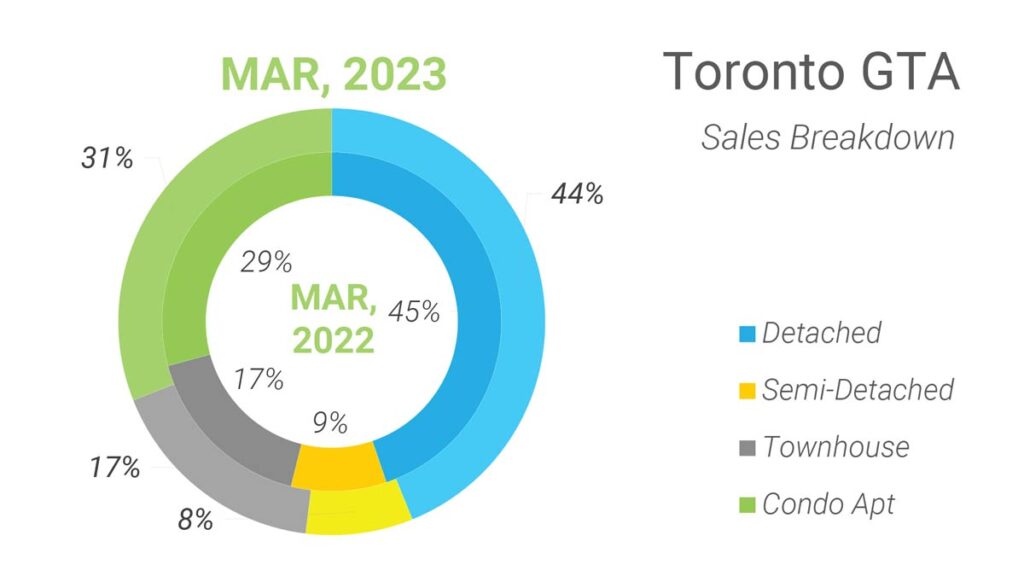 Структура Продаж Недвижимости в Торонто Март 2023 Andrei Peresunko Realtor Toronto