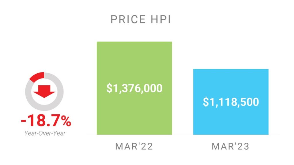 Цена Недвижимости в Торонто GTA по индексу HPI Март 2023 Andrei Peresunko Realtor Toronto