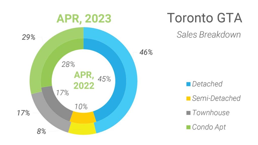 Структура Продаж Недвижимости в Торонто Апрель 2023 Andrei Peresunko Realtor Toronto