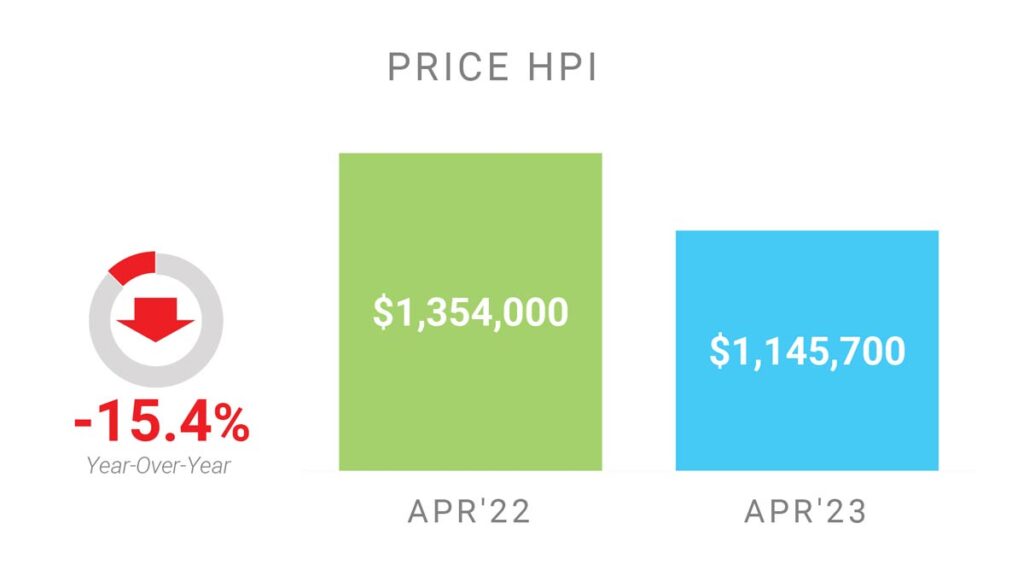 Цена Недвижимости в Торонто GTA по индексу HPI Апрель 2023 Andrei Peresunko Realtor Toronto