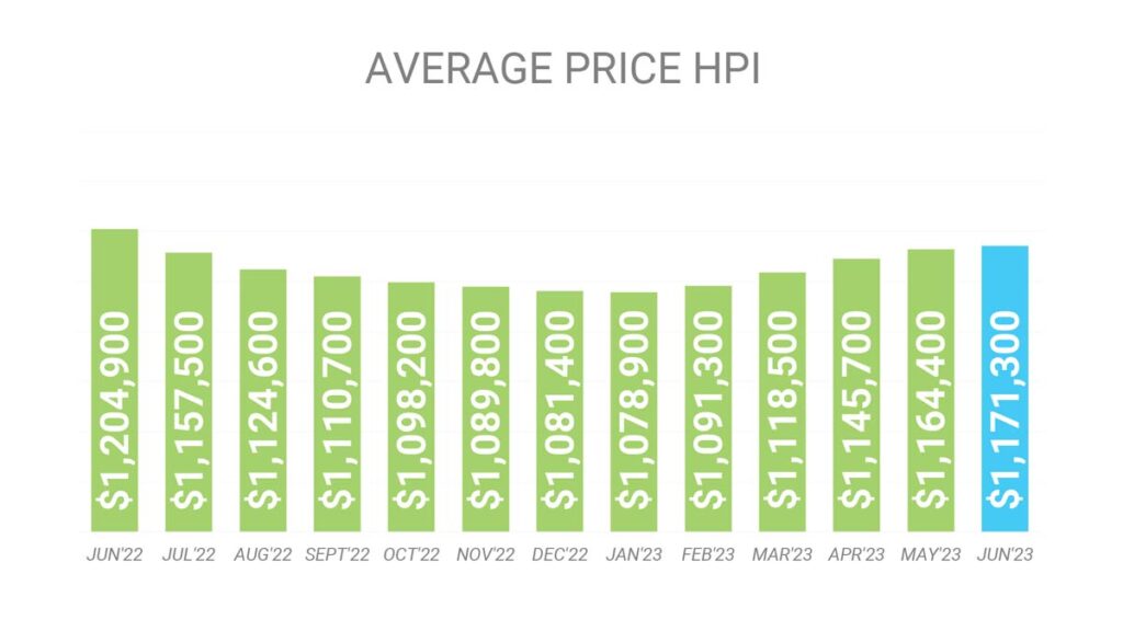 Цена Недвижимости в Торонто GTA по индексу HPI Июнь 2023 Andrei Peresunko Realtor Toronto