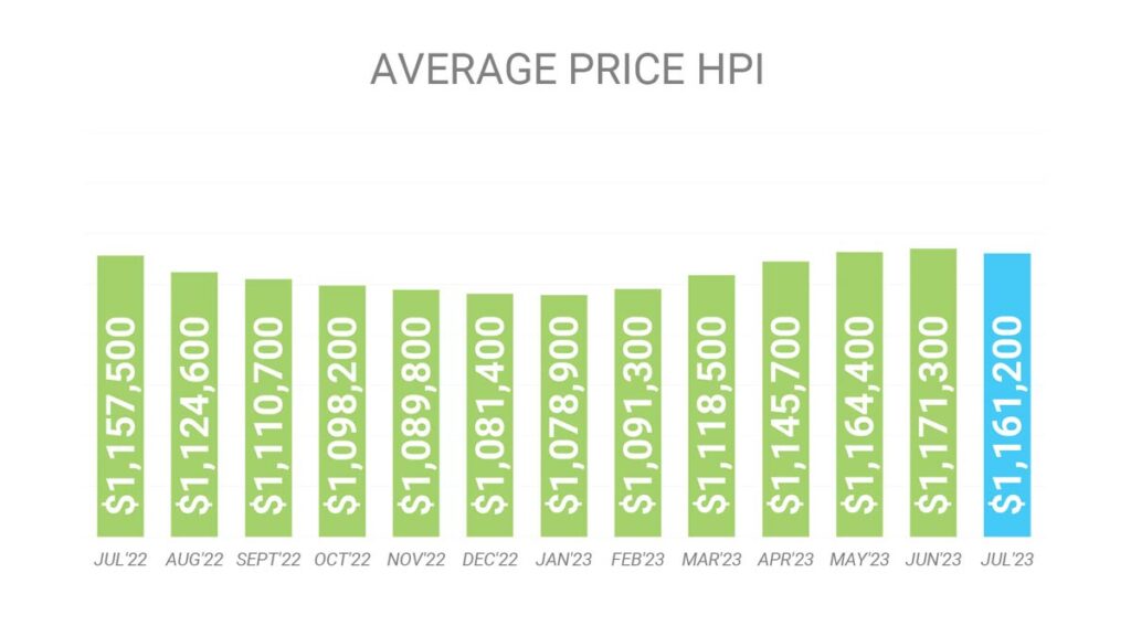 Цена Недвижимости в Торонто GTA по индексу HPI Июль 2023 Andrei Peresunko Realtor Toronto