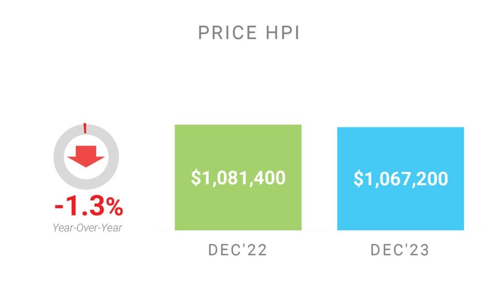 Цена Недвижимости в Торонто GTA по индексу HPI Декабрь 2023 Andrei Peresunko Realtor Toronto