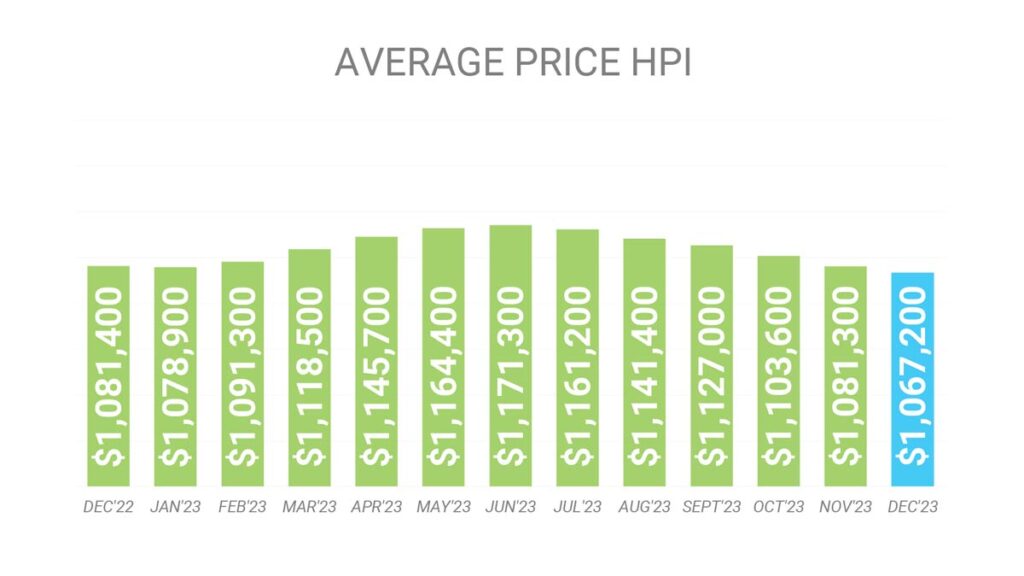 Цена Недвижимости в Торонто GTA по индексу HPI Декабрь 2023 Andrei Peresunko Realtor Toronto