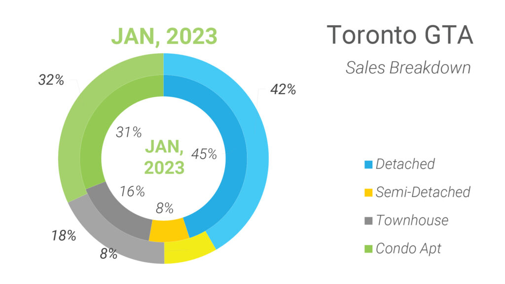 Структура Продаж Недвижимости в Торонто Январь 2024 Andrei Peresunko Realtor Toronto