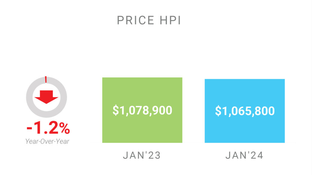 Цена Недвижимости в Торонто GTA по индексу HPI Январь 2024 Andrei Peresunko Realtor Toronto