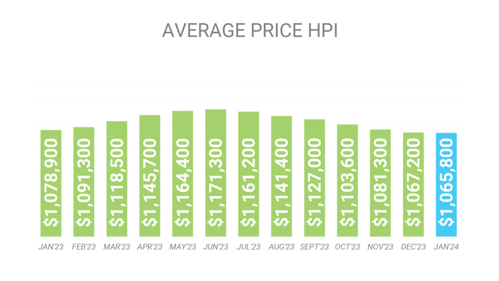Цена Недвижимости в Торонто GTA по индексу HPI Январь 2024 Andrei Peresunko Realtor Toronto