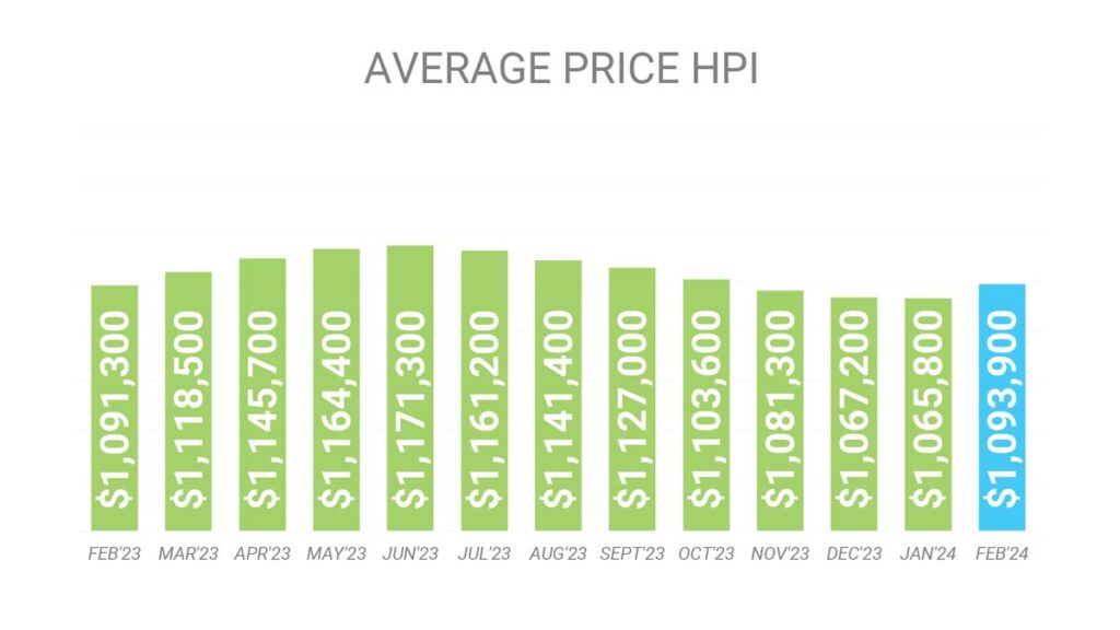 Цена Недвижимости в Торонто GTA по индексу HPI Февраль 2024 Andrei Peresunko Realtor Toronto