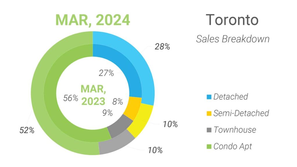 Структура Продаж Недвижимости в Торонто Март 2024 Andrei Peresunko Realtor Toronto