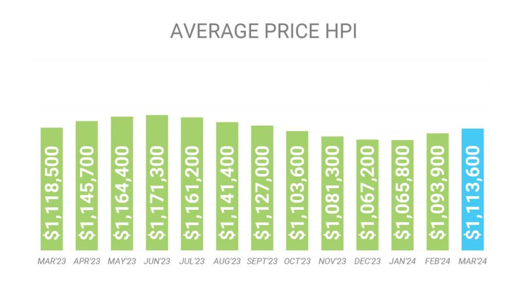 Цена Недвижимости в Торонто GTA по индексу HPI Март 2024 Andrei Peresunko Realtor Toronto