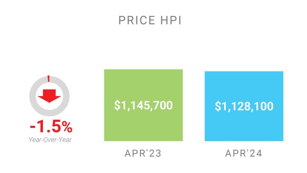 Цена Недвижимости в Торонто GTA по индексу HPI Апрель 2024 Andrei Peresunko Realtor Toronto