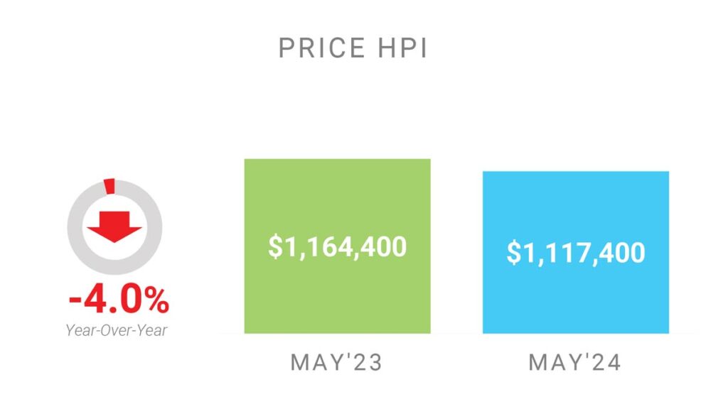 Цена Недвижимости в Торонто GTA по индексу HPI Май 2024 Andrei Peresunko Realtor Toronto