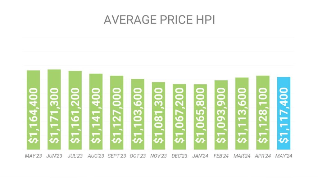 Цена Недвижимости в Торонто GTA по индексу HPI Май 2024 Andrei Peresunko Realtor Toronto