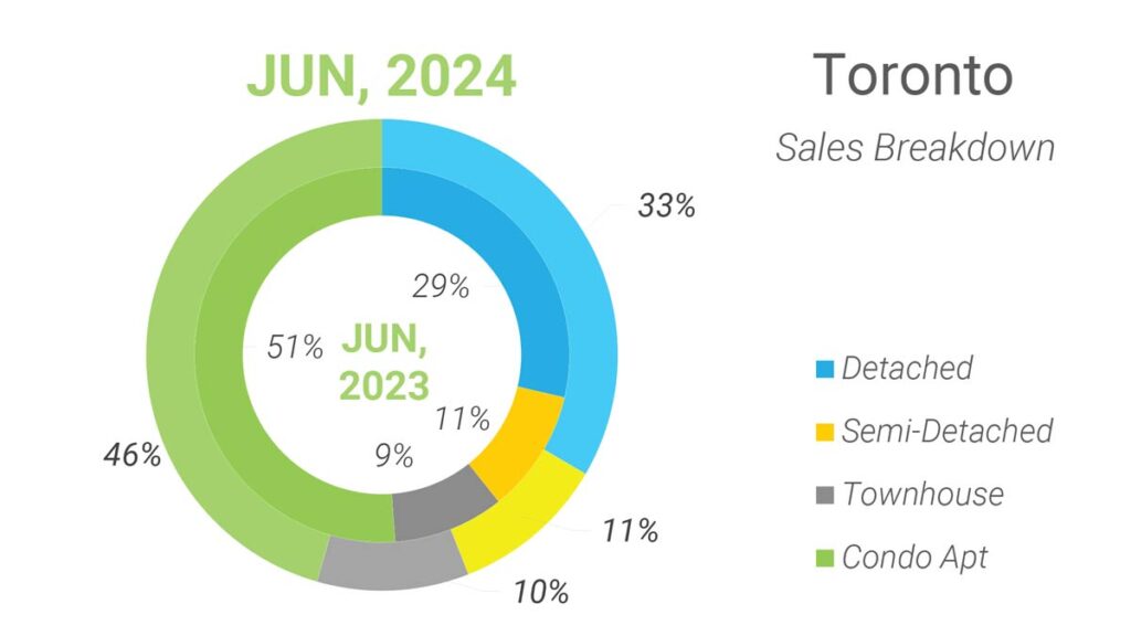 Структура Продаж Недвижимости в Торонто Июнь 2024 Andrei Peresunko Realtor Toronto