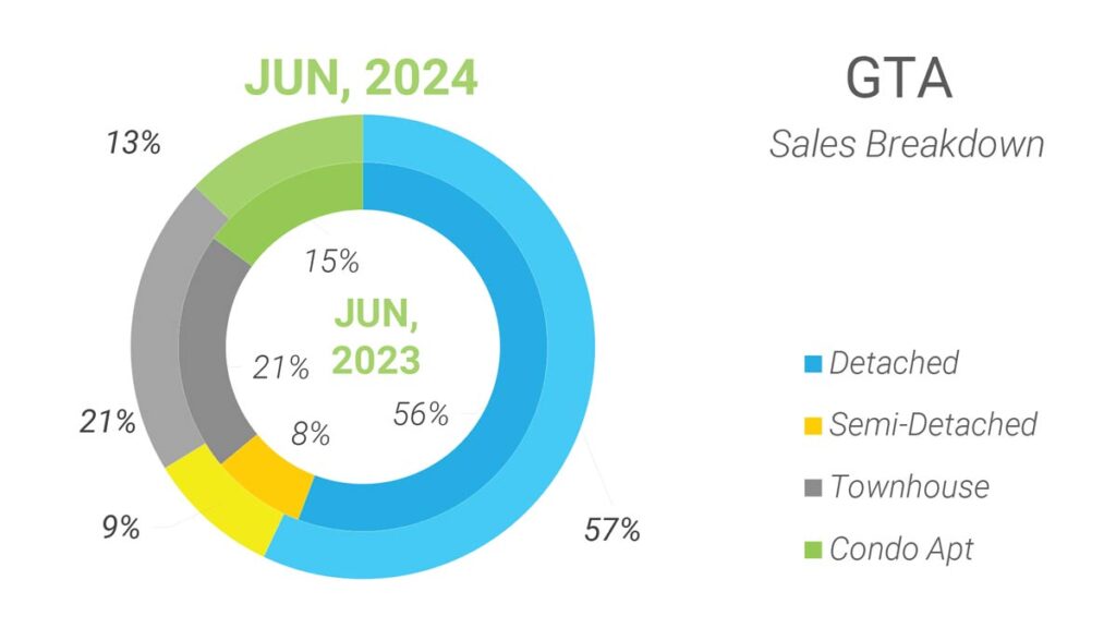 Структура Продаж Недвижимости в Торонто Июнь 2024 Andrei Peresunko Realtor Toronto