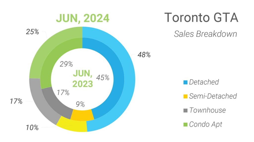 Структура Продаж Недвижимости в Торонто Июнь 2024 Andrei Peresunko Realtor Toronto