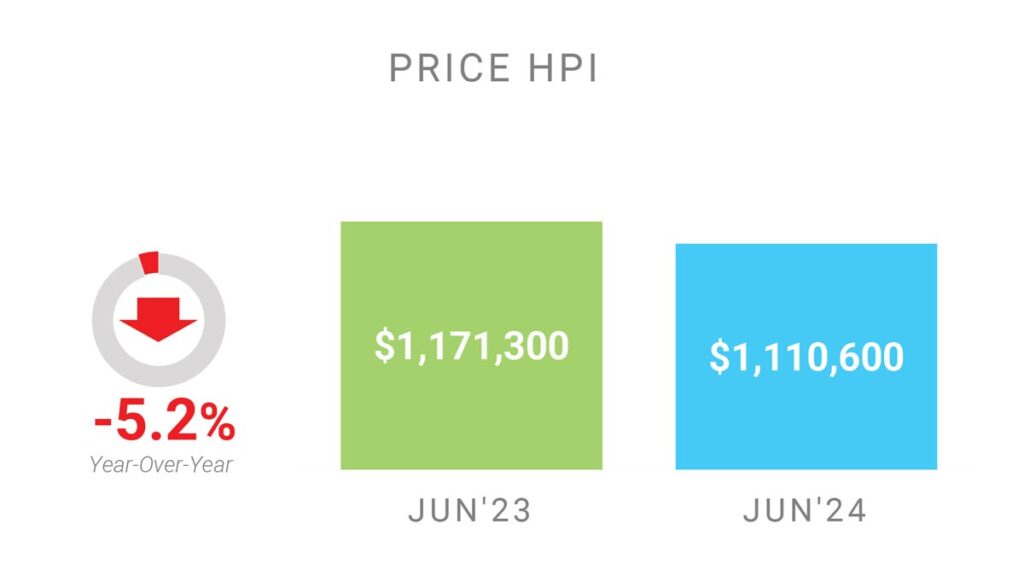 Цена Недвижимости в Торонто GTA по индексу HPI Июнь 2024 Andrei Peresunko Realtor Toronto