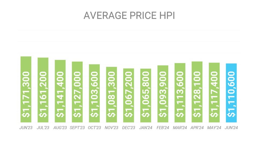 Цена Недвижимости в Торонто GTA по индексу HPI Июнь 2024 Andrei Peresunko Realtor Toronto