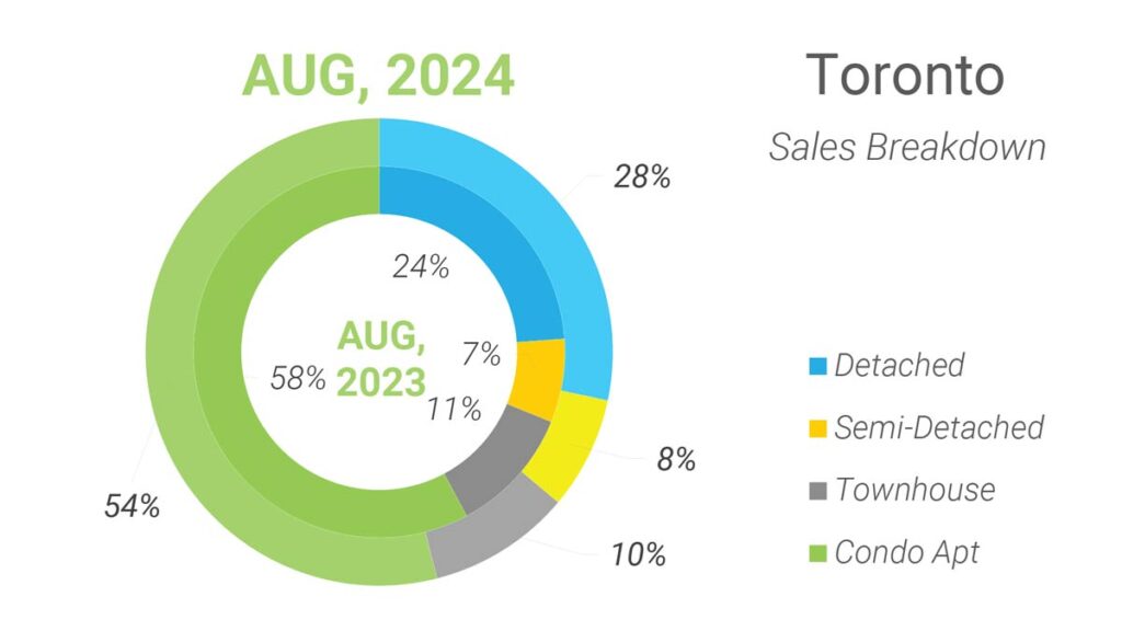 Структура Продаж Недвижимости в Торонто Август 2024 Andrei Peresunko Realtor Toronto