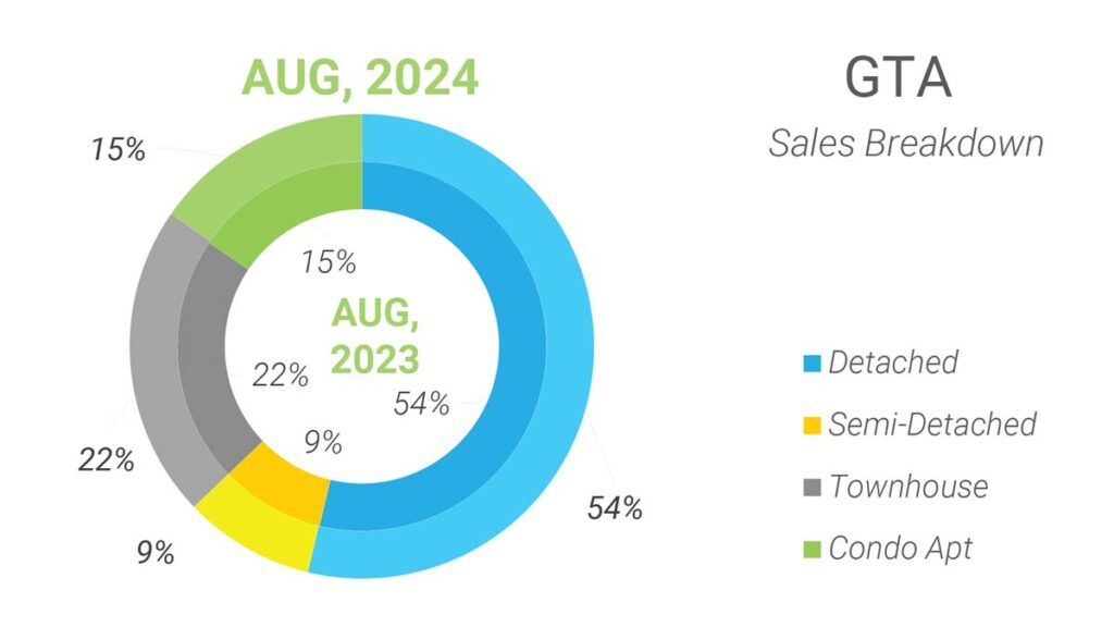 Структура Продаж Недвижимости в Торонто Август 2024 Andrei Peresunko Realtor Toronto