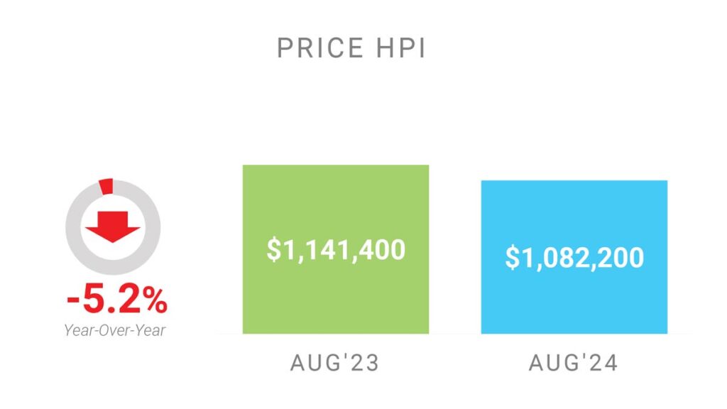 Цена Недвижимости в Торонто GTA по индексу HPI Август 2024 Andrei Peresunko Realtor Toronto