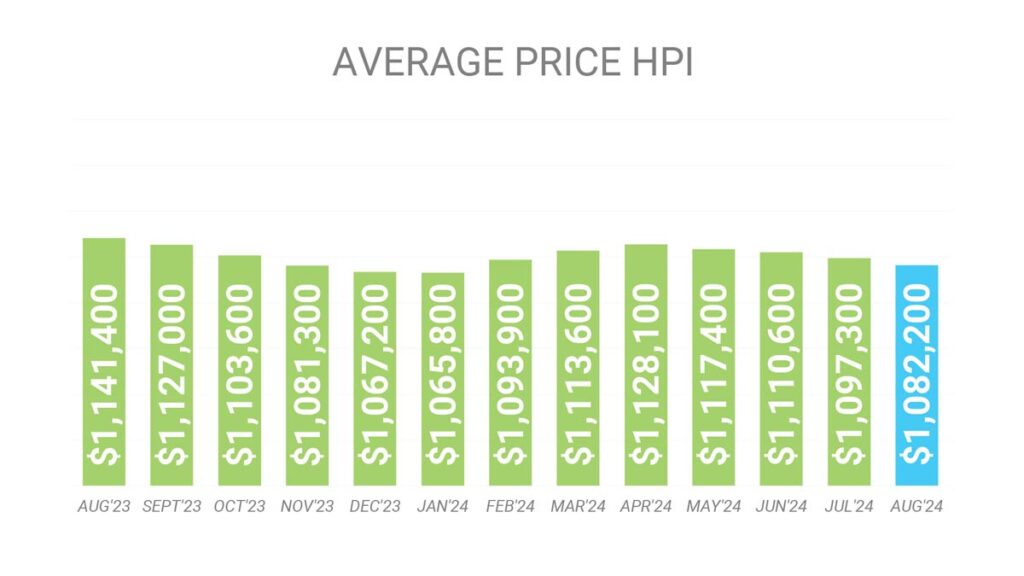 Цена Недвижимости в Торонто GTA по индексу HPI Август 2024 Andrei Peresunko Realtor Toronto