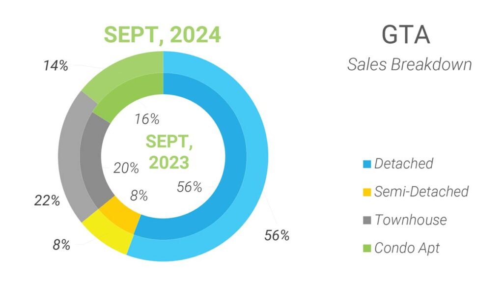 Структура Продаж Недвижимости в Торонто Сентябрь 2024 Andrei Peresunko Realtor Toronto