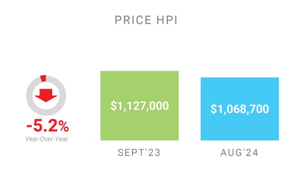 Цена Недвижимости в Торонто GTA по индексу HPI Сентябрь 2024 Andrei Peresunko Realtor Toronto